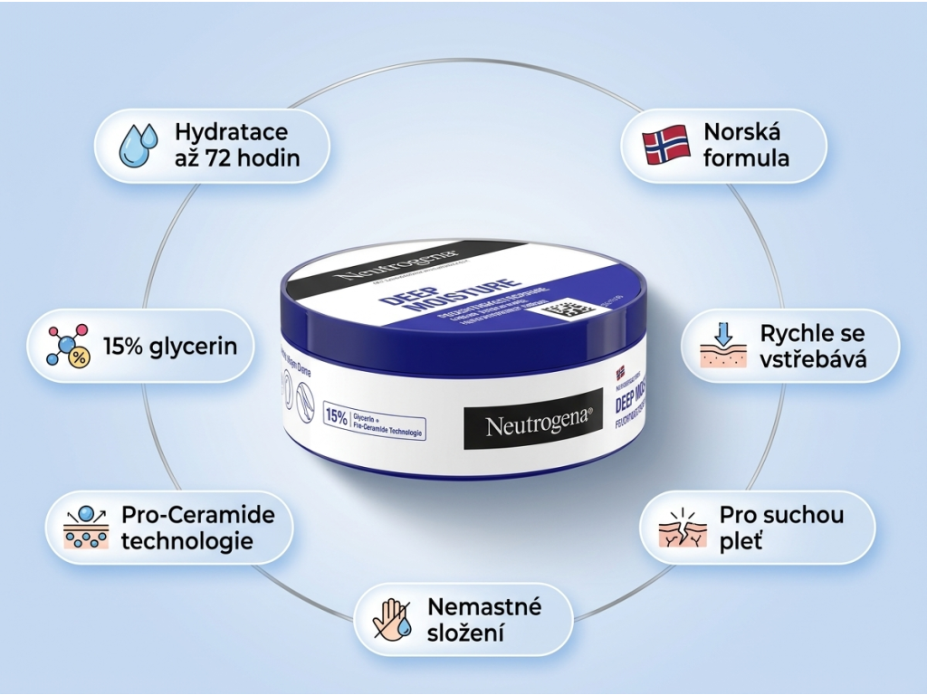 Neutrogena Deep Moisture - infografika benefitů hydratačního krému